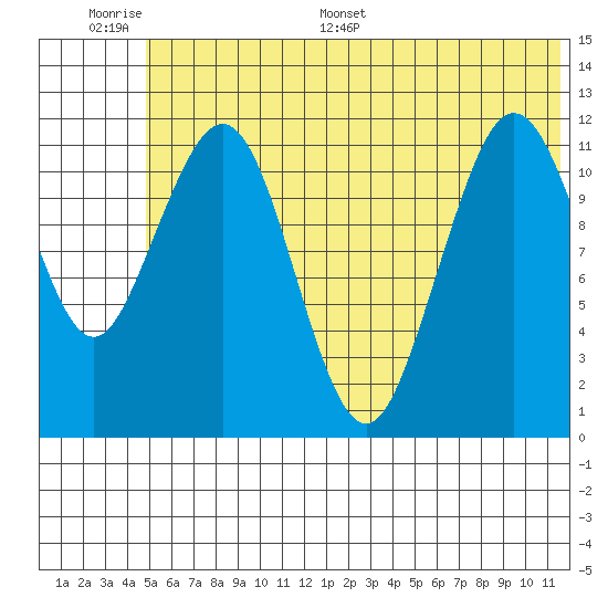 Oil Bay tide chart for Tuesday, June 17, 2025