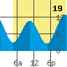 Oil Bay tide chart for Thursday, June 19, 2025