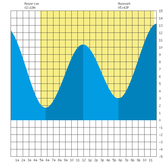 Oil Bay tide chart for Friday, June 20, 2025