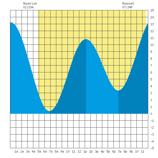 Oil Bay tide chart for Saturday, June 21, 2025