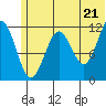 Oil Bay tide chart for Saturday, June 21, 2025