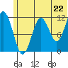 Oil Bay tide chart for Sunday, June 22, 2025