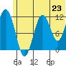 Oil Bay tide chart for Monday, June 23, 2025
