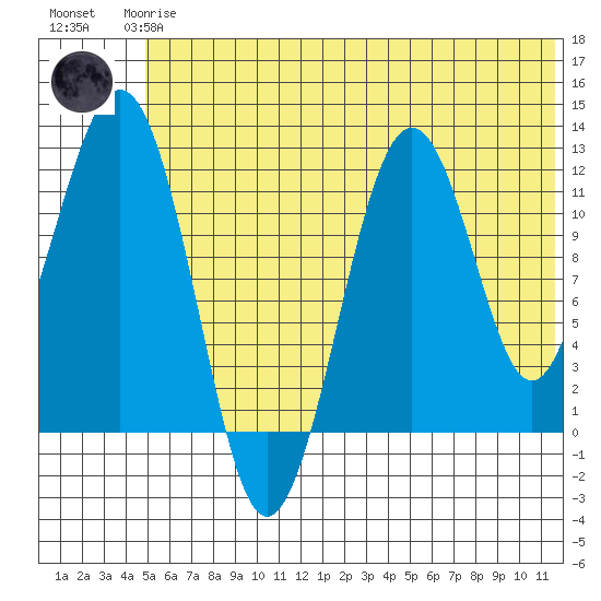 Oil Bay tide chart for Wednesday, June 25, 2025