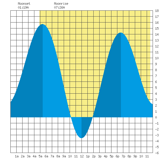 Oil Bay tide chart for Friday, June 27, 2025