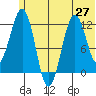 Oil Bay tide chart for Friday, June 27, 2025