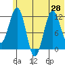 Oil Bay tide chart for Saturday, June 28, 2025
