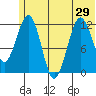 Oil Bay tide chart for Sunday, June 29, 2025