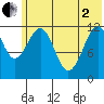Oil Bay tide chart for Monday, June 2, 2025