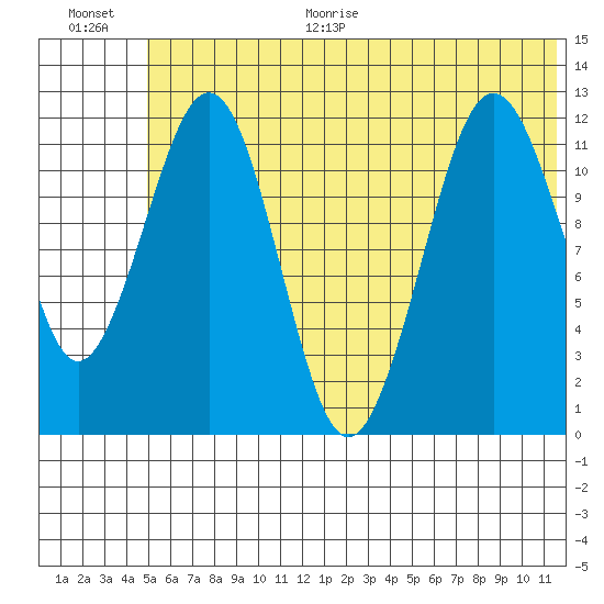 Oil Bay tide chart for Monday, June 30, 2025