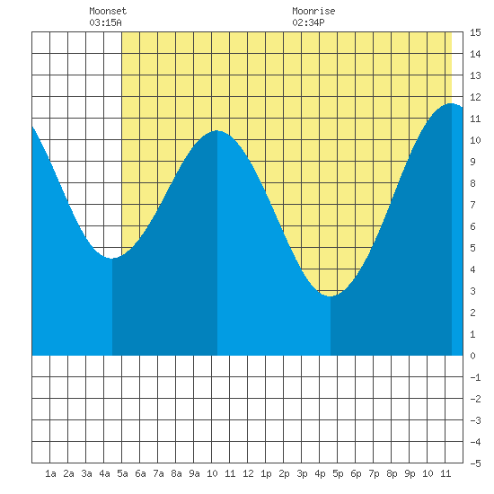 Oil Bay tide chart for Tuesday, June 3, 2025