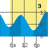Oil Bay tide chart for Tuesday, June 3, 2025