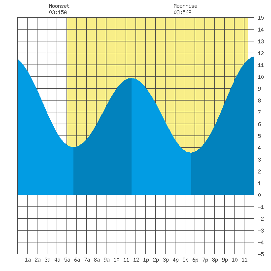 Oil Bay tide chart for Wednesday, June 4, 2025