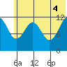 Oil Bay tide chart for Wednesday, June 4, 2025