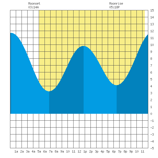Oil Bay tide chart for Thursday, June 5, 2025