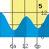 Oil Bay tide chart for Thursday, June 5, 2025