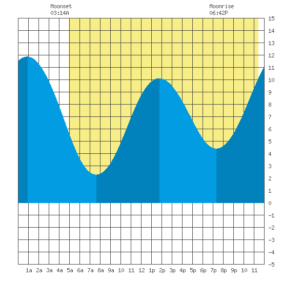 Oil Bay tide chart for Friday, June 6, 2025