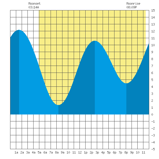 Oil Bay tide chart for Saturday, June 7, 2025
