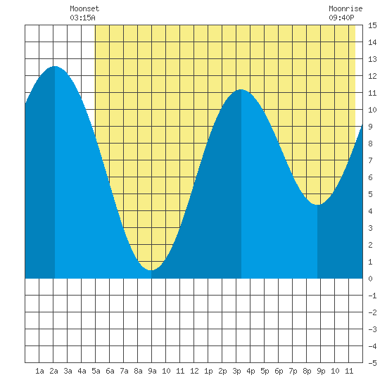 Oil Bay tide chart for Sunday, June 8, 2025