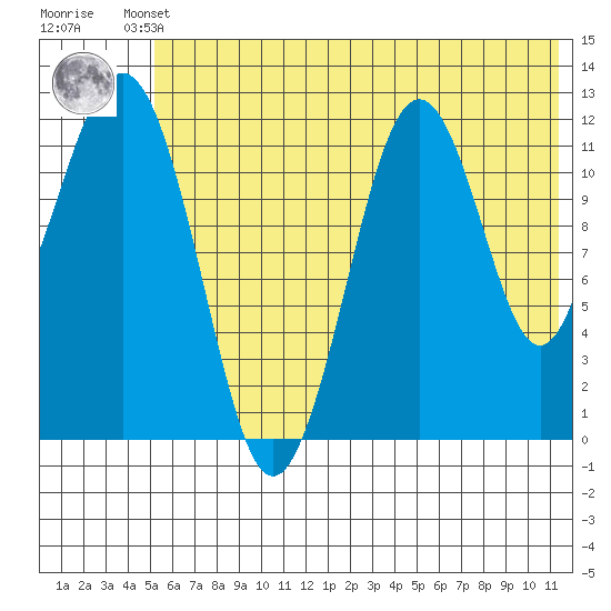 Oil Bay tide chart for Thursday, July 10, 2025
