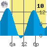 Oil Bay tide chart for Thursday, July 10, 2025