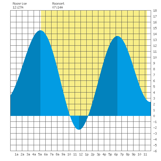 Oil Bay tide chart for Saturday, July 12, 2025