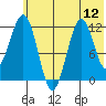 Oil Bay tide chart for Saturday, July 12, 2025