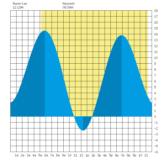 Oil Bay tide chart for Sunday, July 13, 2025