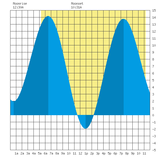 Oil Bay tide chart for Monday, July 14, 2025