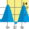 Oil Bay tide chart for Monday, July 14, 2025