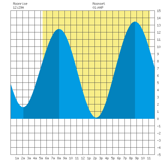 Oil Bay tide chart for Wednesday, July 16, 2025