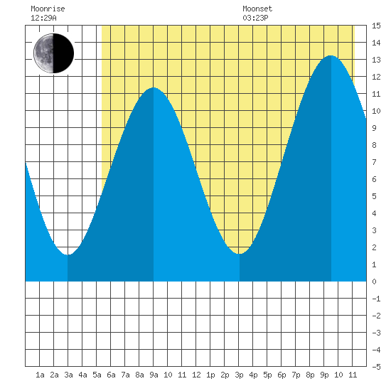 Oil Bay tide chart for Thursday, July 17, 2025
