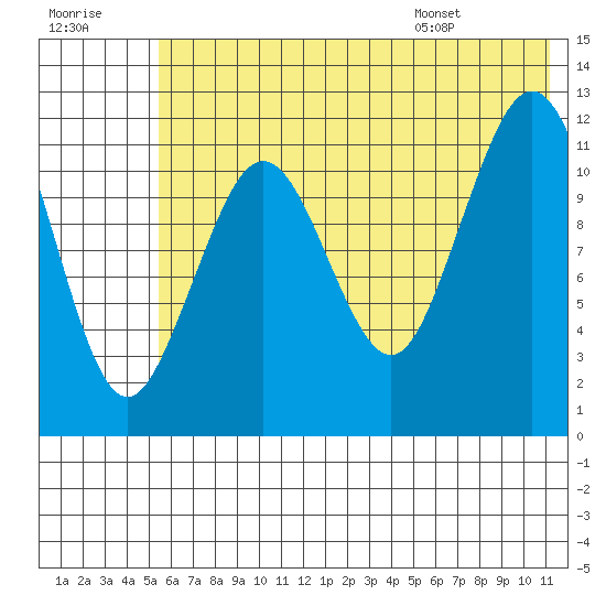 Oil Bay tide chart for Friday, July 18, 2025