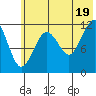 Oil Bay tide chart for Saturday, July 19, 2025