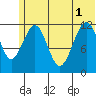 Oil Bay tide chart for Tuesday, July 1, 2025