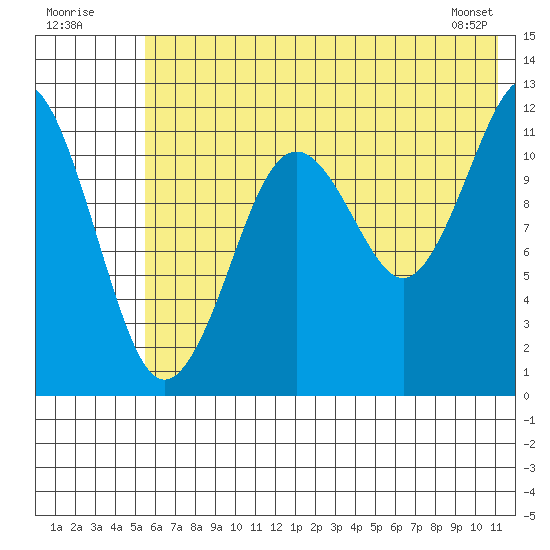 Oil Bay tide chart for Sunday, July 20, 2025