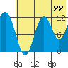 Oil Bay tide chart for Tuesday, July 22, 2025