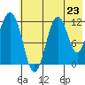 Oil Bay tide chart for Wednesday, July 23, 2025