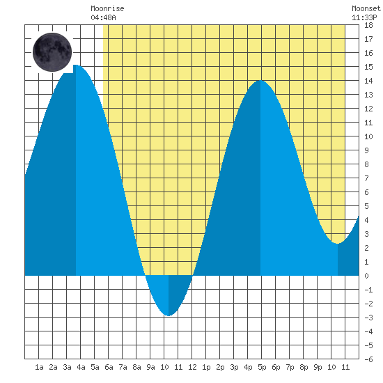 Oil Bay tide chart for Thursday, July 24, 2025