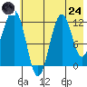 Oil Bay tide chart for Thursday, July 24, 2025