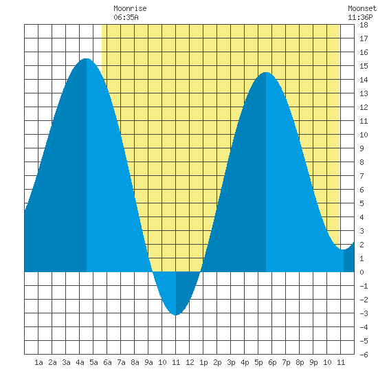 Oil Bay tide chart for Friday, July 25, 2025