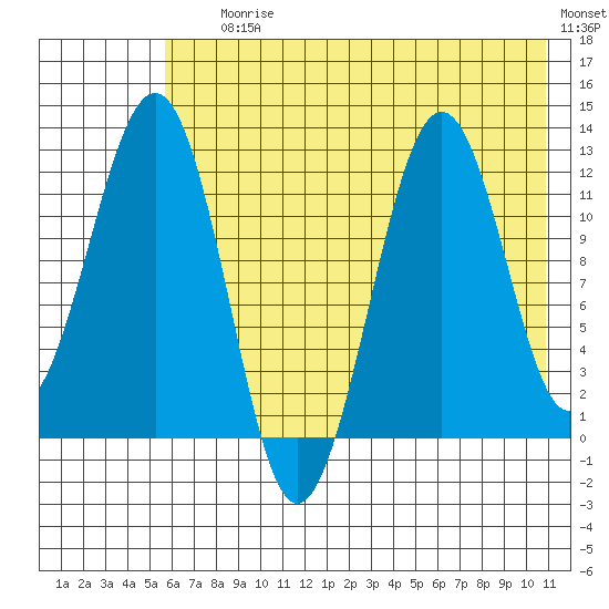 Oil Bay tide chart for Saturday, July 26, 2025