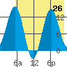 Oil Bay tide chart for Saturday, July 26, 2025