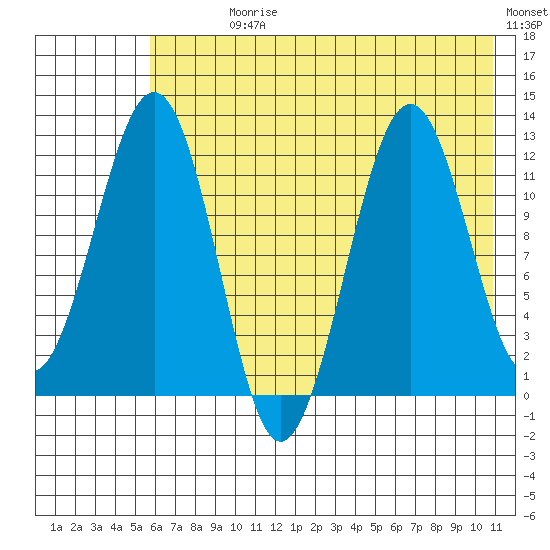 Oil Bay tide chart for Sunday, July 27, 2025