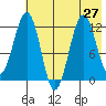 Oil Bay tide chart for Sunday, July 27, 2025