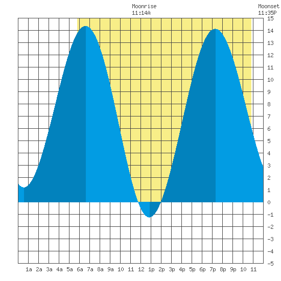 Oil Bay tide chart for Monday, July 28, 2025