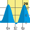 Oil Bay tide chart for Monday, July 28, 2025