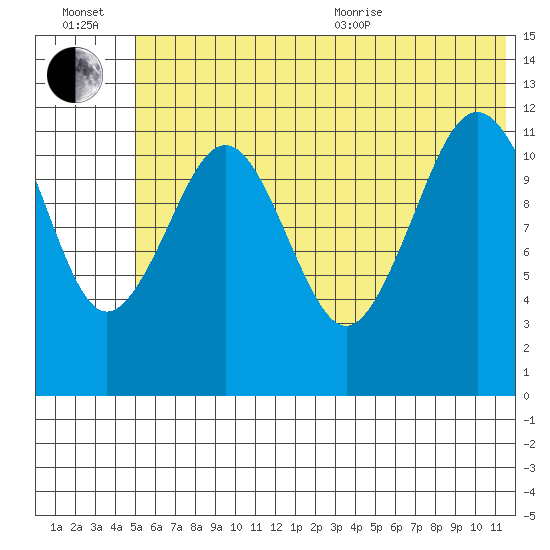 Oil Bay tide chart for Wednesday, July 2, 2025