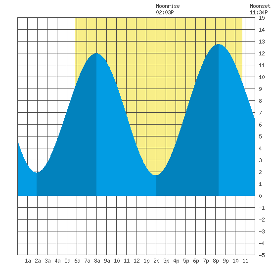 Oil Bay tide chart for Wednesday, July 30, 2025