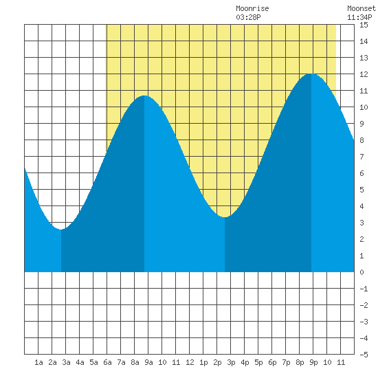 Oil Bay tide chart for Thursday, July 31, 2025